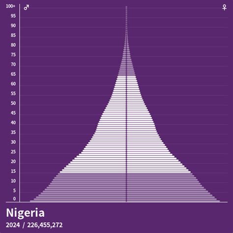 Abuja, Nigeria Population 2024 .